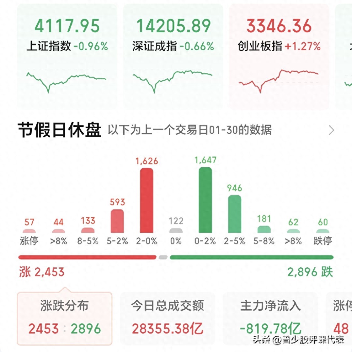 今日A股三大指数涨跌不一，周一行情又将如何演绎？