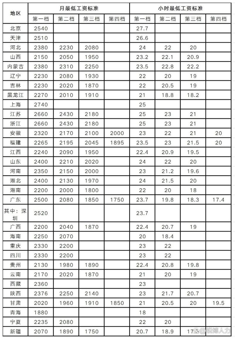 2026部队最新涨工资明细标准_全国多省份最低工资上调_2026年最低工资标准上调
