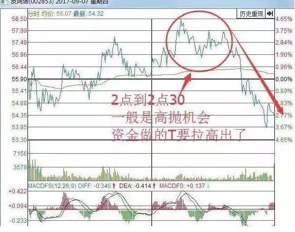 股市投资心理_投资者盲目跟风行为_分时图高抛低吸的奥秘