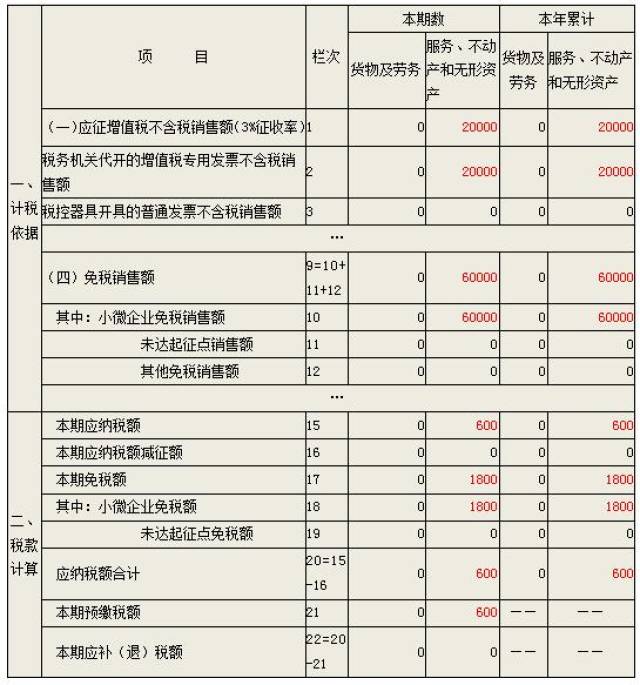 小规模纳税人季度收入不同，代开专票及纳税政策有啥区别？