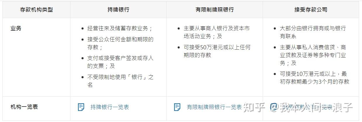 香港银行体系详解：架构类别、许可条件及银行分布情况