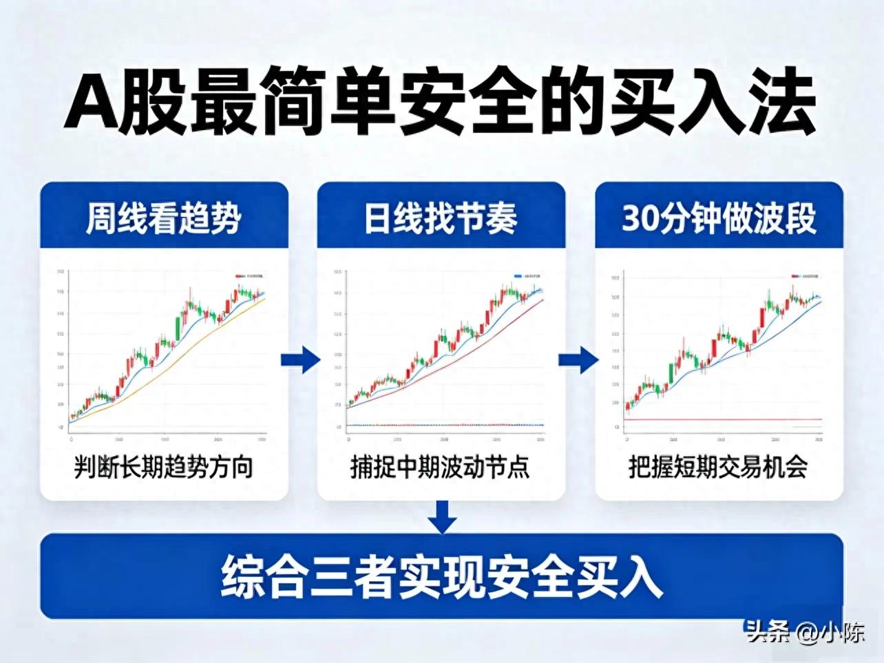 股票网上交易安全：3周期共振买入法，散户必看
