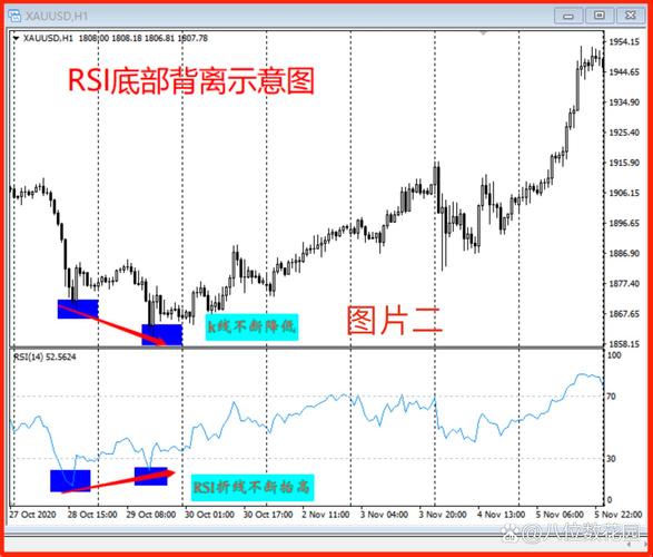 外汇交易新手必看：RSI和MACD指标运用及乖离率分析