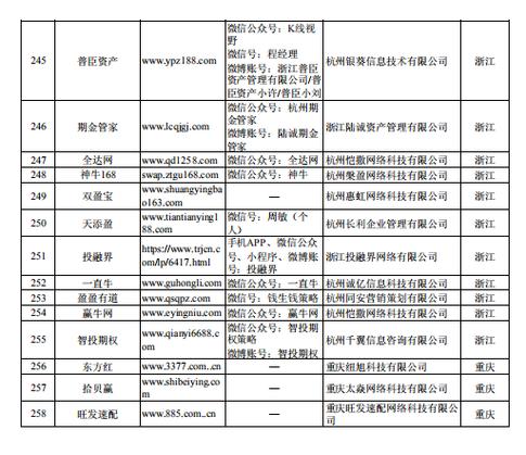 证监会曝光258家非法配资平台，炒股配资违法，风险自担
