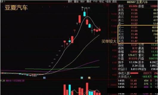 区分出货和洗盘_机构出货和洗盘的区别_出货区别洗盘机构有哪些