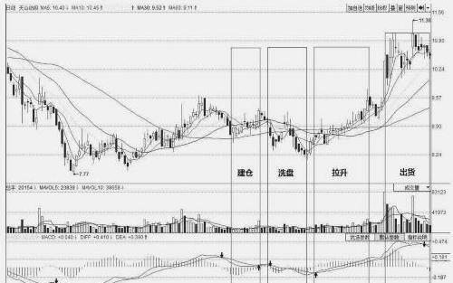 主力洗盘手法全解析，看懂不再因机构出货与洗盘误判踏空