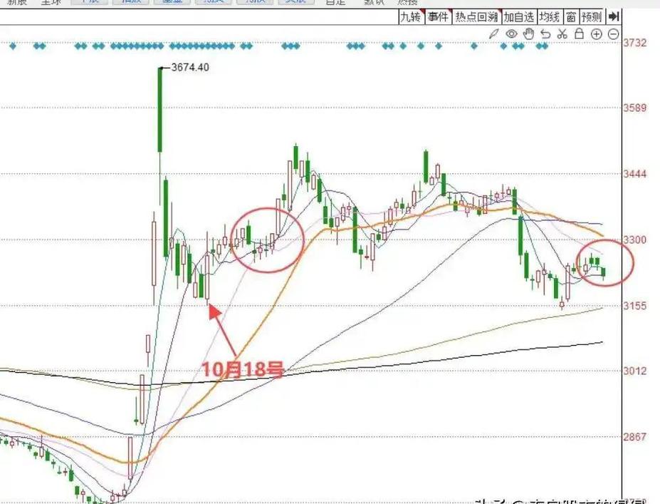 主力震仓出货识别_机构出货和洗盘的区别_加速线特征分析