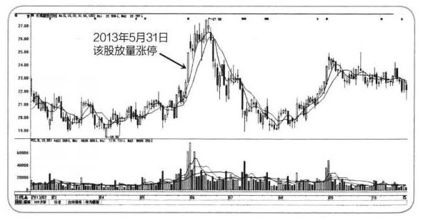 机构出货和洗盘的区别_庄家出货前的准备工作_散户如何识别庄家出货时机