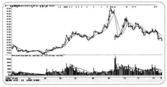 散户如何识别庄家出货时机_庄家出货前的准备工作_机构出货和洗盘的区别