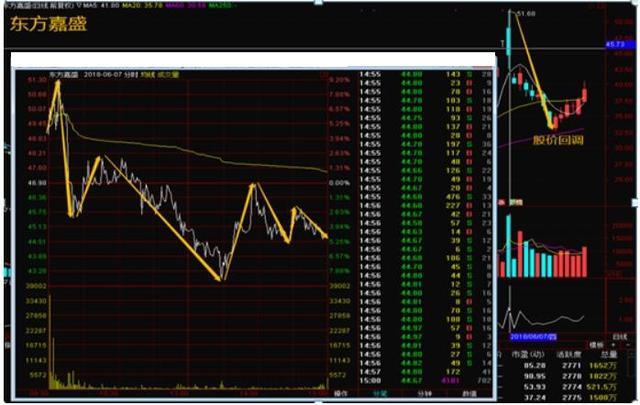 机构出货与洗盘咋区分？看股价位置、分时图及挂单这些要点
