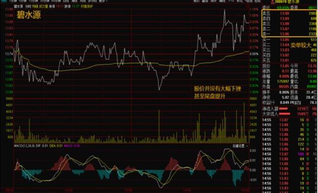 盘口语言解读_主力洗盘出货区分_机构出货和洗盘的区别