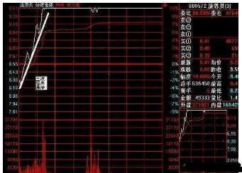 主力洗盘出货区分_机构出货和洗盘的区别_盘口语言解读