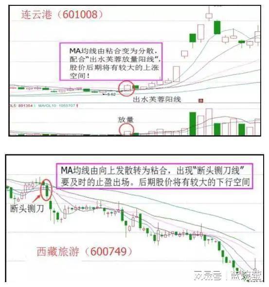 领先大盘:快人一步的选股策略_MA均线战法KDJMACD选股_投资策略结合心理因素