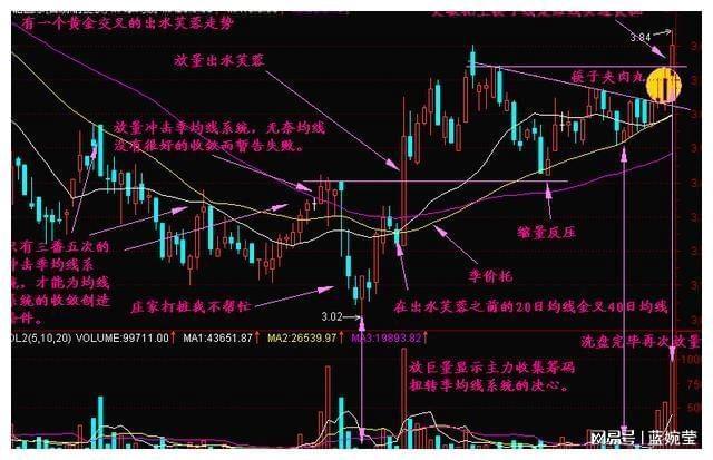 领先大盘:快人一步的选股策略_投资策略结合心理因素_MA均线战法KDJMACD选股