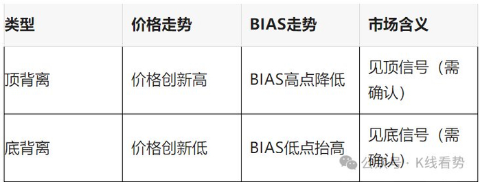BIAS指标使用方法_乖离率指标参数设置_BIAS指标交易信号