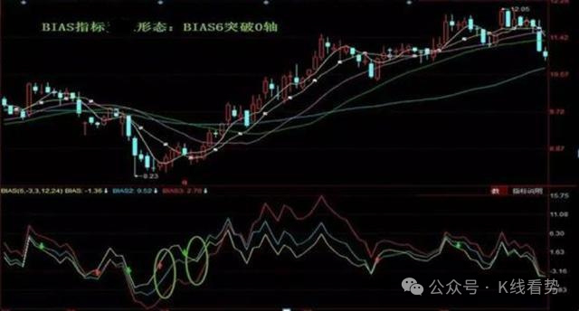 BIAS指标交易信号_BIAS指标使用方法_乖离率指标参数设置