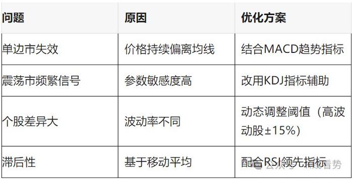 BIAS指标交易信号_BIAS指标使用方法_乖离率指标参数设置