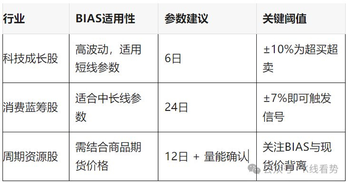 乖离率指标参数设置_BIAS指标使用方法_BIAS指标交易信号