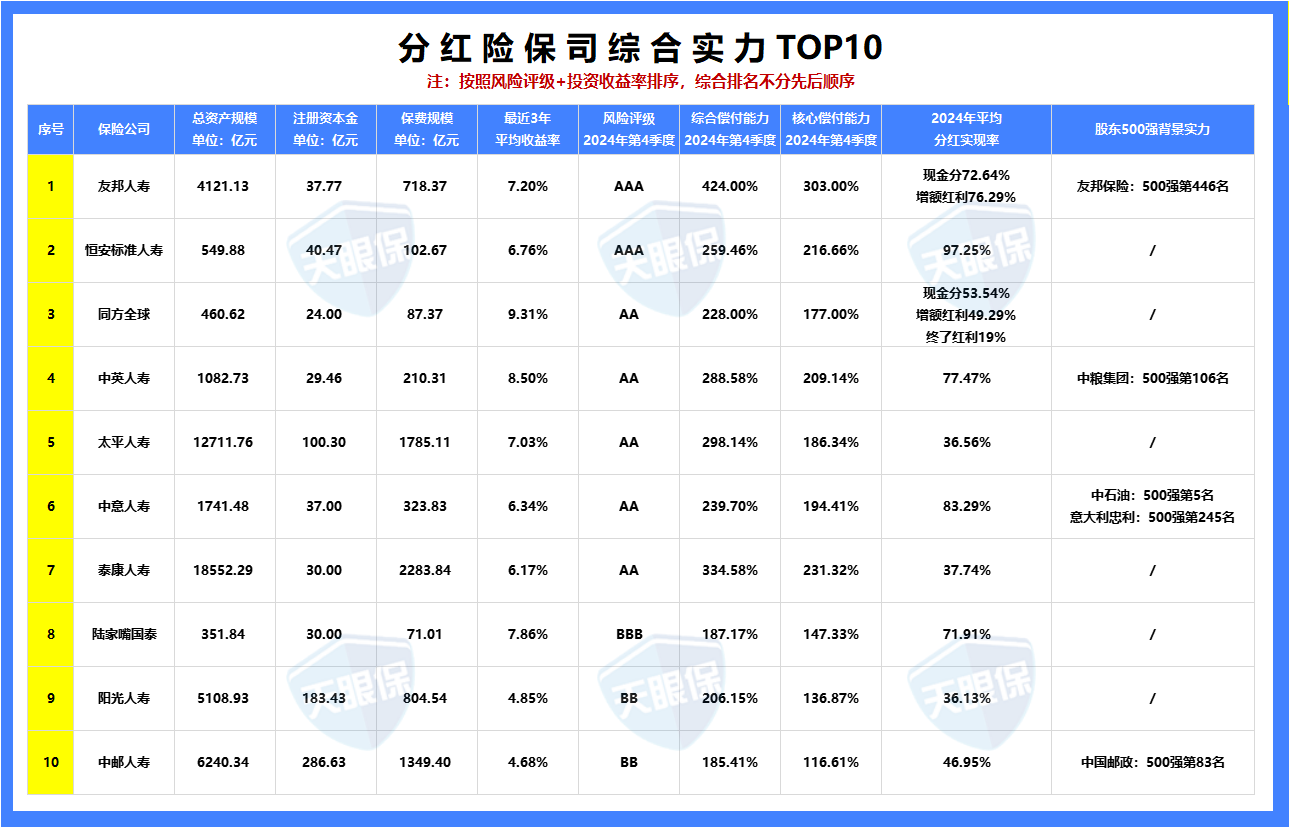 保险公司保费规模排名_保险公司注册资本金要求_保险公司出单员年终总结