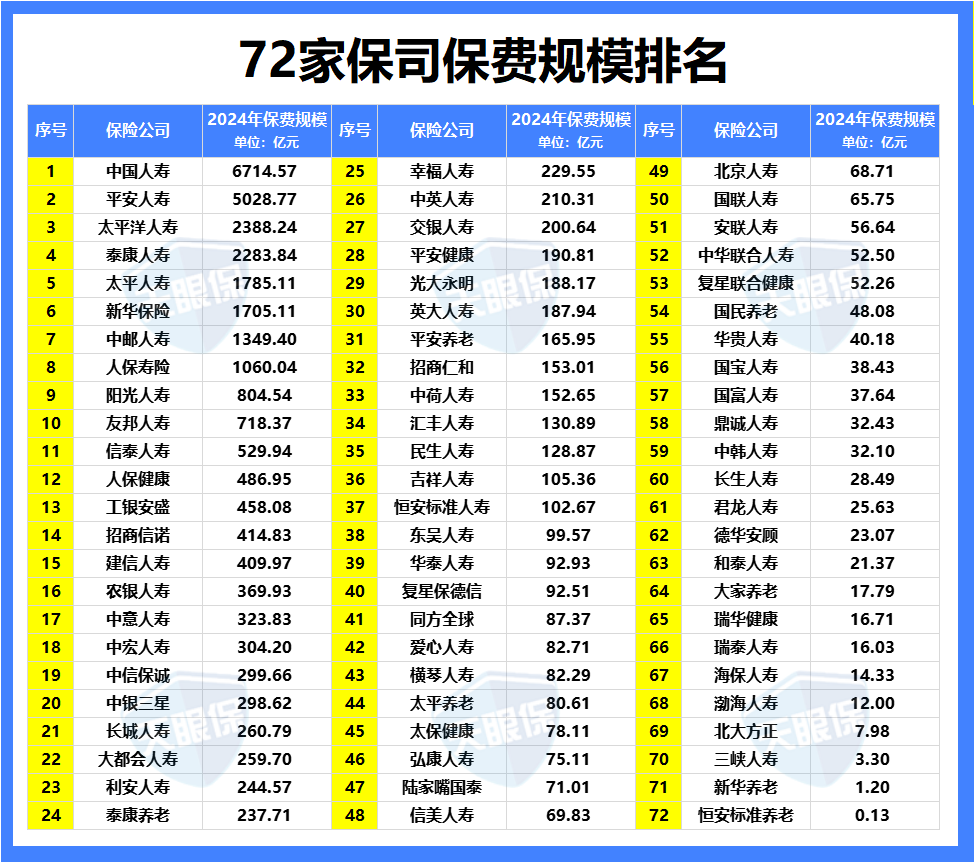 保险公司出单员年终总结_保险公司注册资本金要求_保险公司保费规模排名