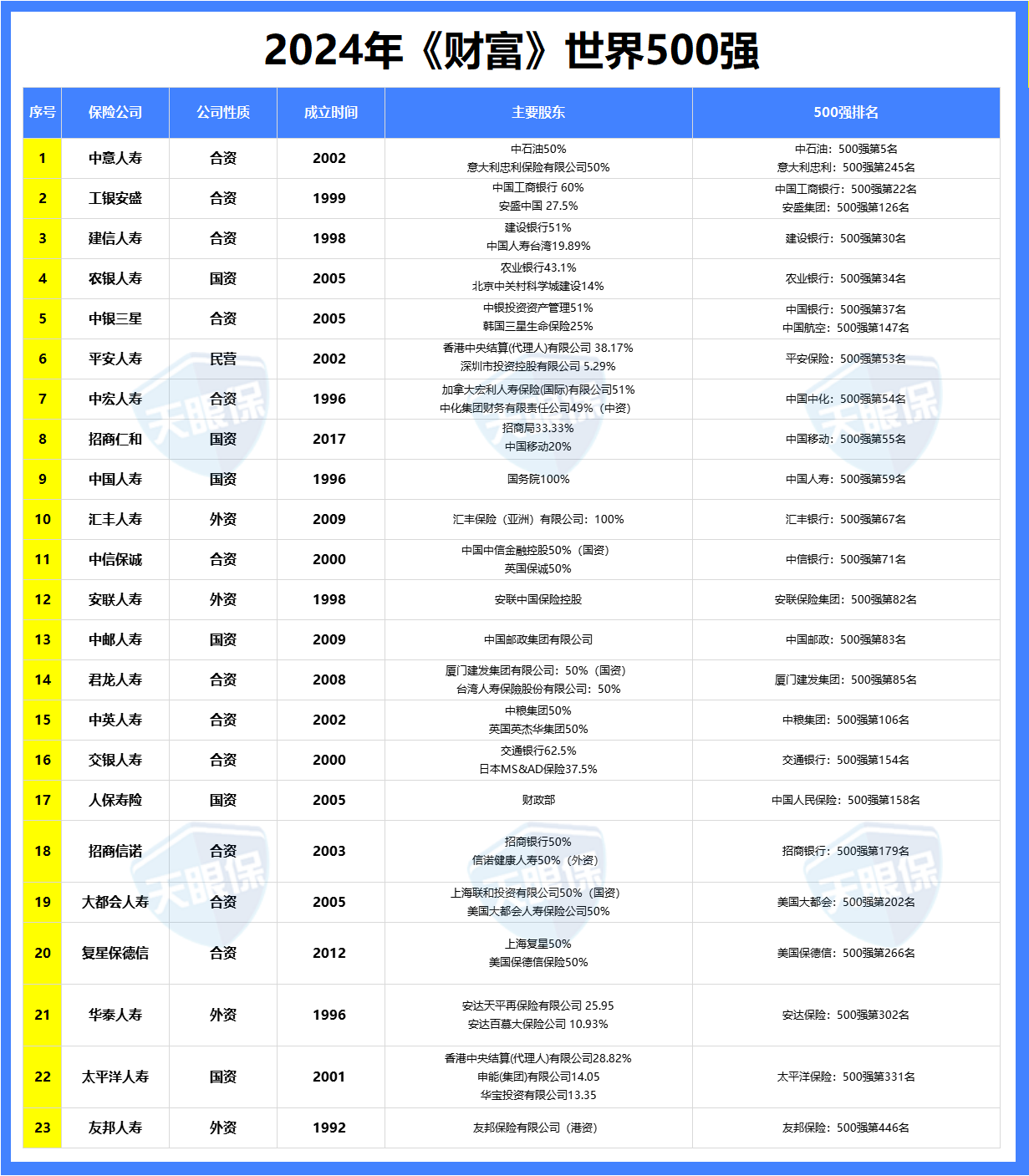 保险公司注册资本金要求_保险公司保费规模排名_保险公司出单员年终总结