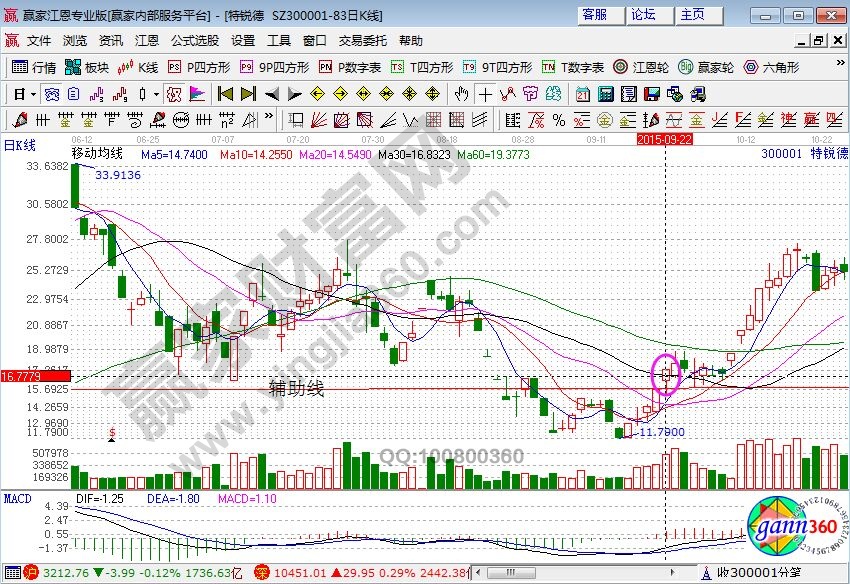 掌握选股技巧，抓住率先跑赢大盘个股的回档机会