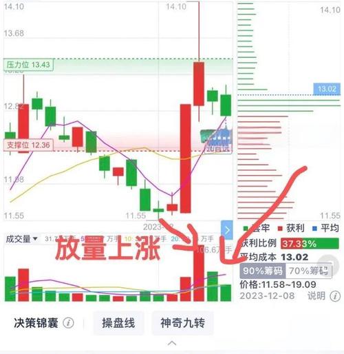 成交量与股价走势关系_股票放量上涨与缩量上涨分析_放量股票