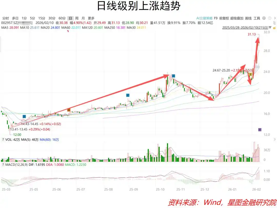 顺势而为 趋势判断 均线MACD_做空市场利润的来源