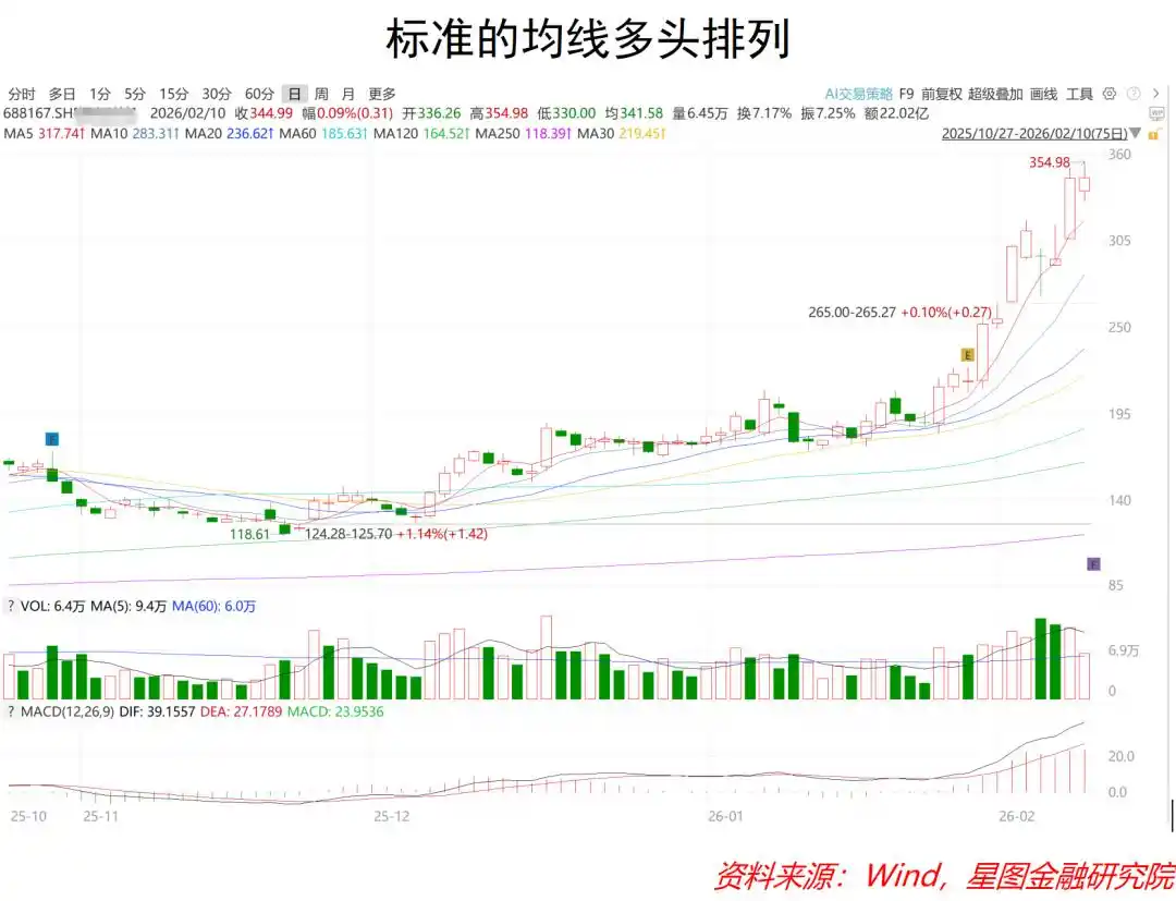 顺势而为 趋势判断 均线MACD_做空市场利润的来源