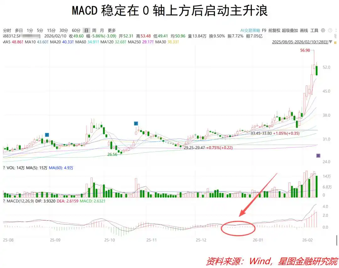 顺势而为 趋势判断 均线MACD_做空市场利润的来源