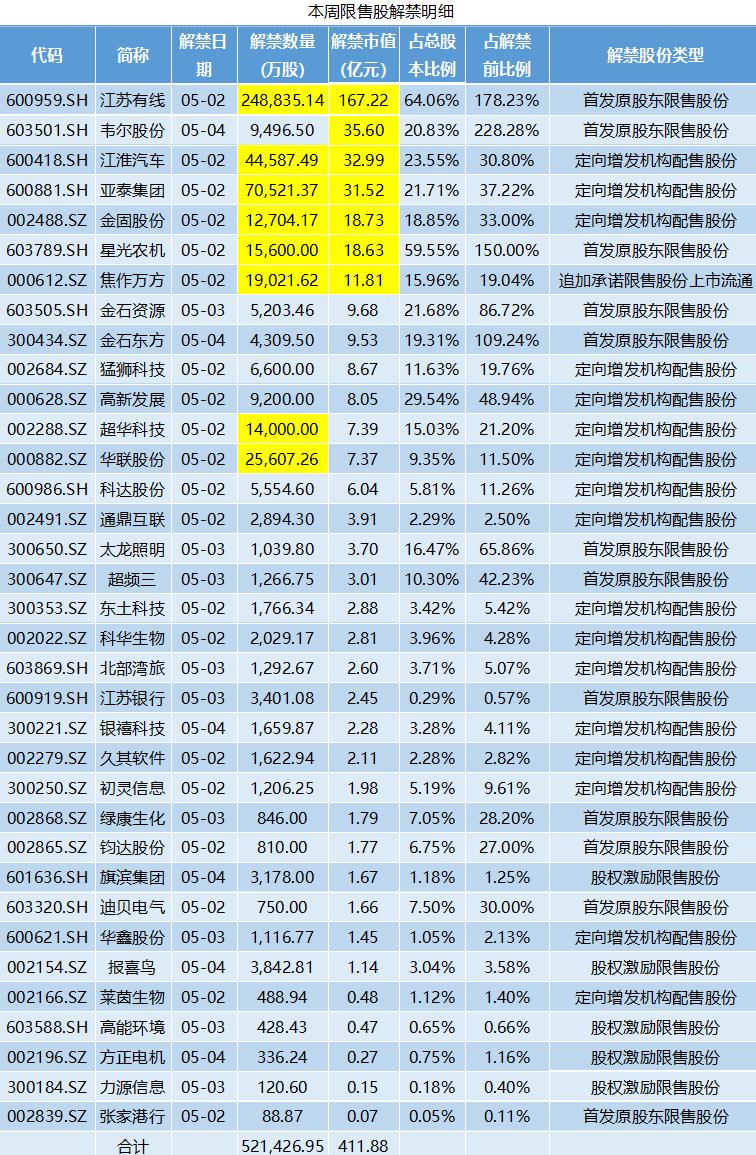 包钢股份解禁市值_江苏有线股票分析_A股5月限售股解禁