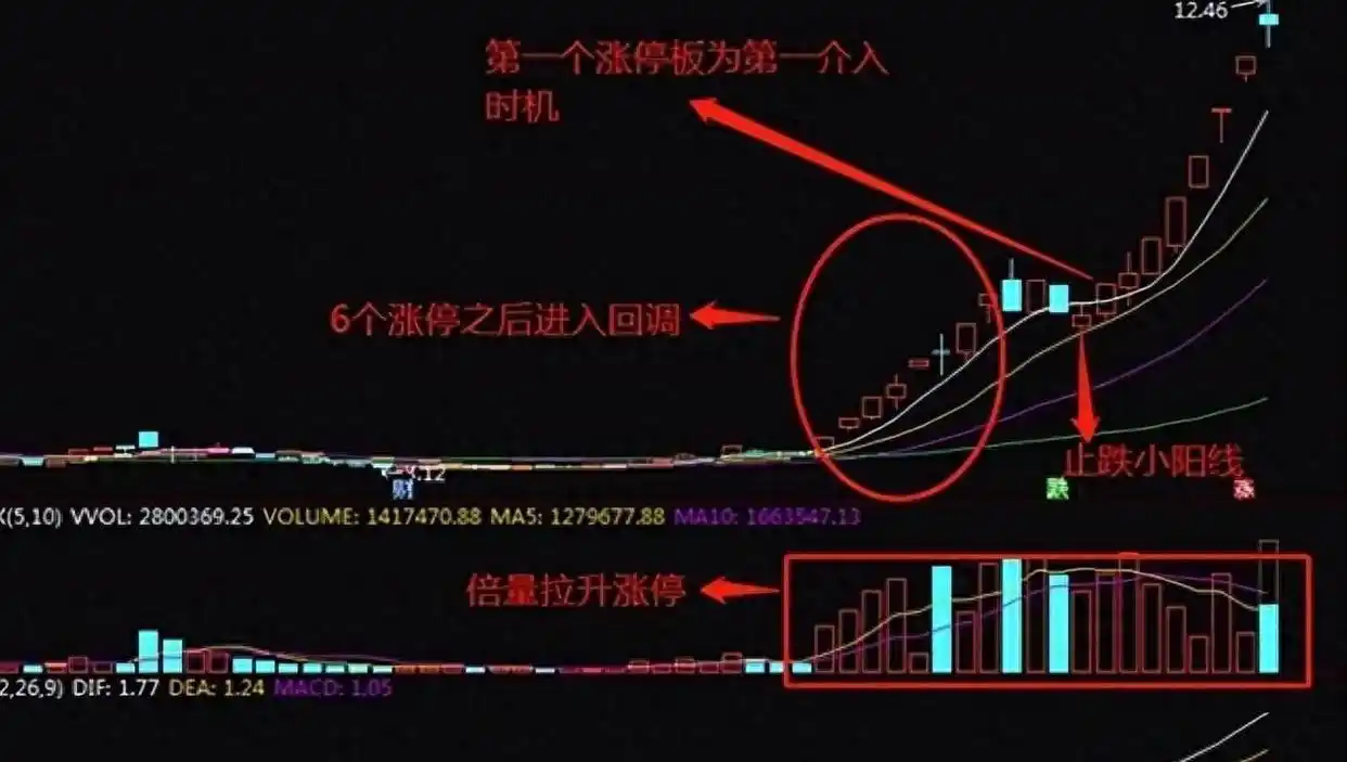 小资金炒股如何快速做大_龙回头战法详解_炒股怎么赚钱