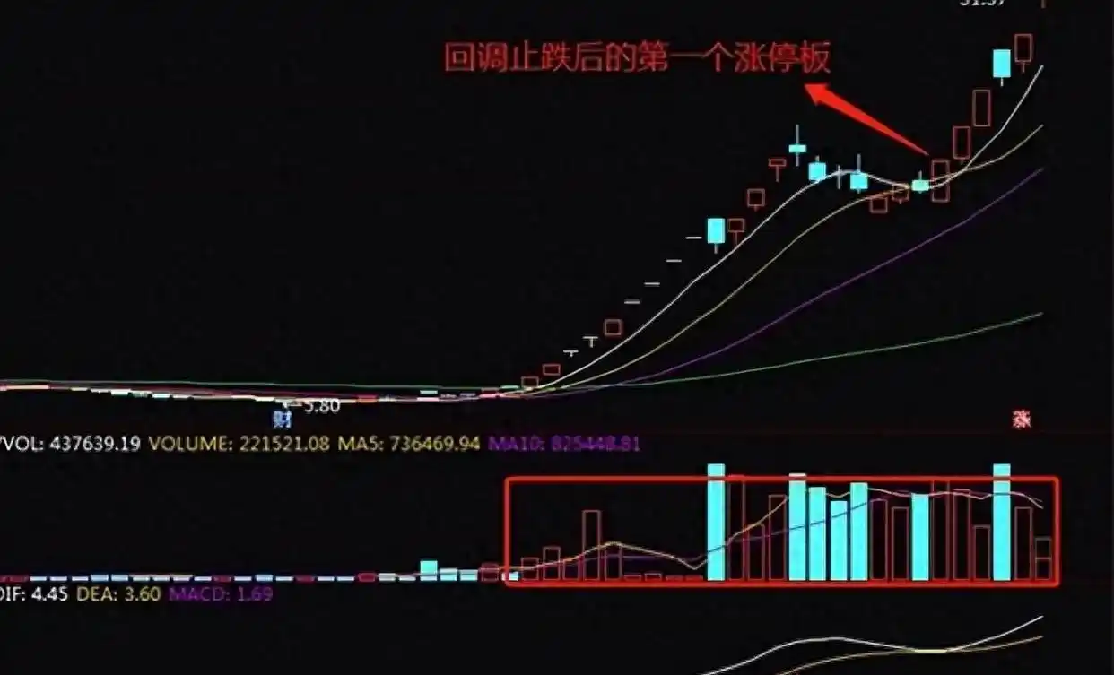 炒股怎么赚钱_小资金炒股如何快速做大_龙回头战法详解