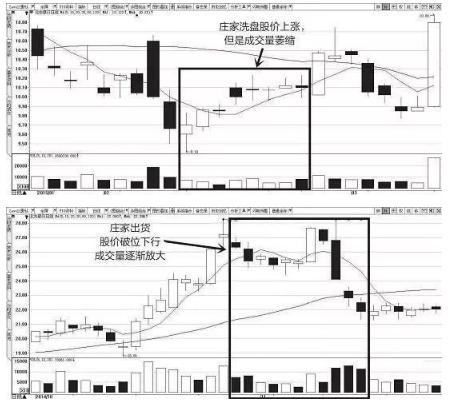 新股民必看！机构出货和洗盘的区别及判断方法