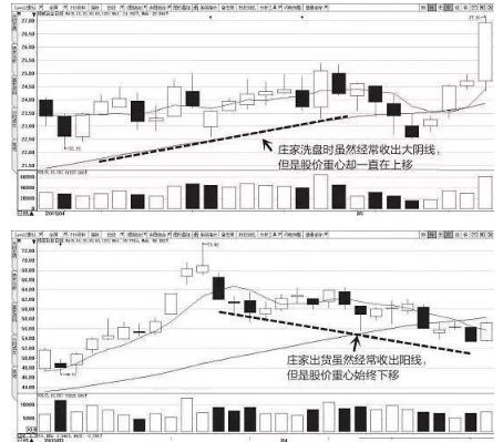 庄家洗盘出货区别_机构出货和洗盘的区别_如何区分庄家洗盘出货
