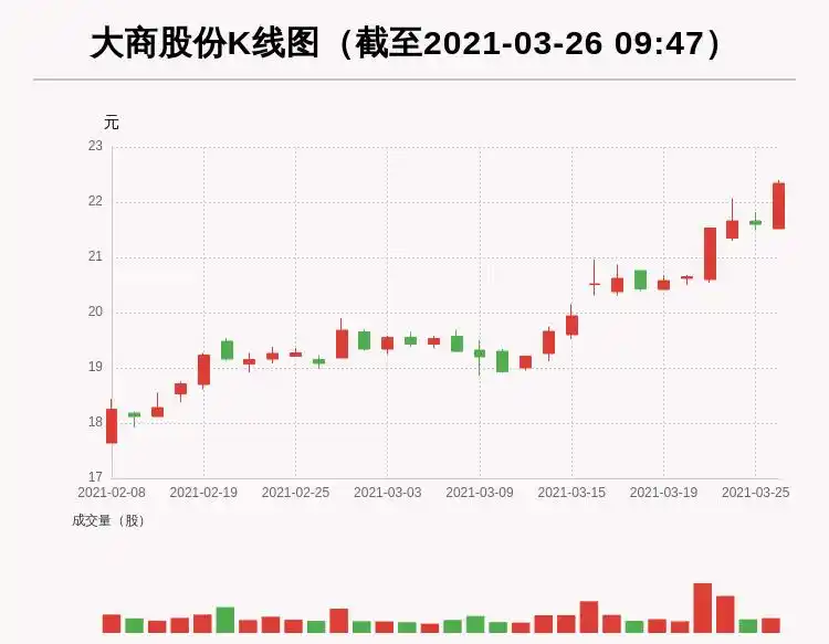 大商股份主力资金流向、北向资金持股及企业盈利情况汇总