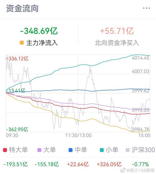 今日收盘散户资金流向：多股流出，多股流入占比可观