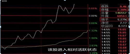 区分主力洗盘还是出货_换手率判断股票走势_机构出货和洗盘的区别