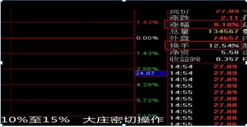 机构出货和洗盘的区别_换手率判断股票走势_区分主力洗盘还是出货