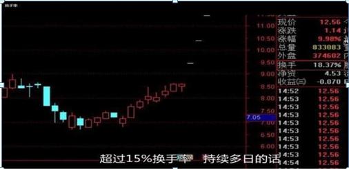 机构出货和洗盘的区别_换手率判断股票走势_区分主力洗盘还是出货