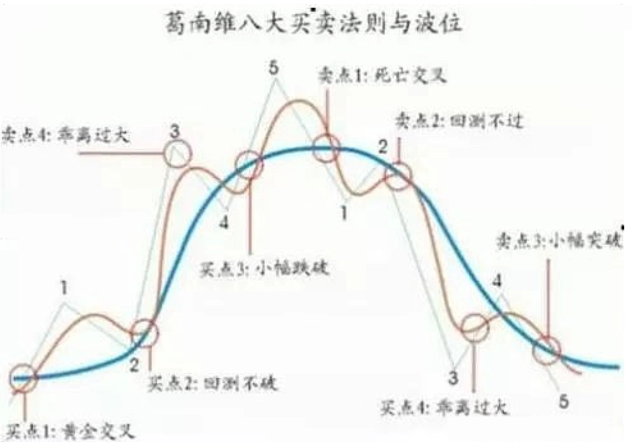 顺势而为交易技巧_股市交易策略_乖离率指标参数设置