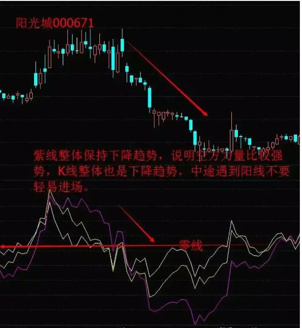乖离率指标参数设置_股市交易策略_顺势而为交易技巧
