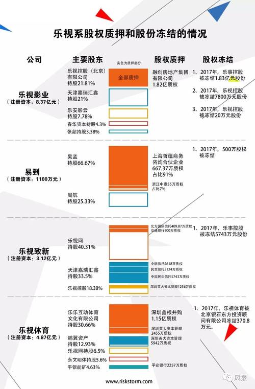 高资本杠杆困境：乐视数据提示A股质押风险链