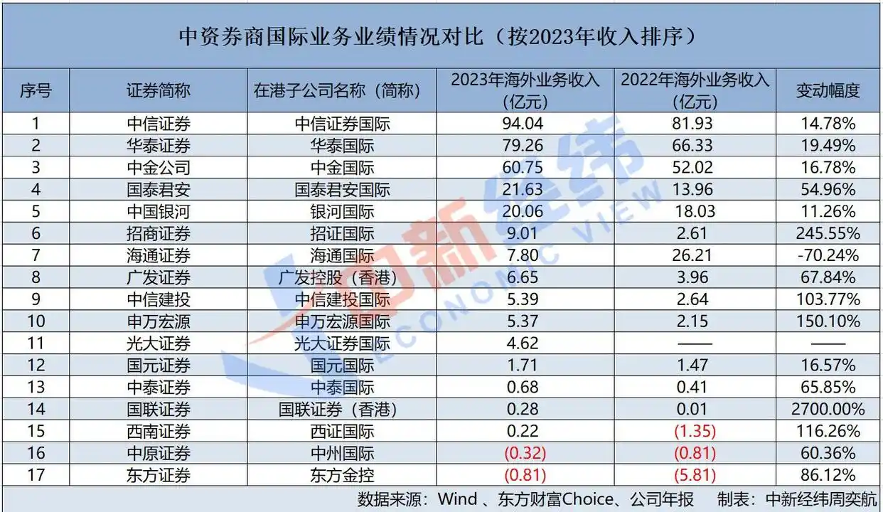 中泰证券股票：券商海外业务分化，这些公司业绩亮眼