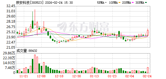 辰安科技筹划定增或致控制权变更，控股股东角色转变