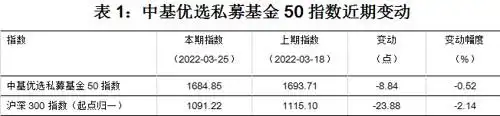 中基优选私募基金50指数_中基50稳健型指数周报_配资指数
