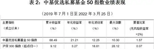 中基50稳健型指数周报_中基优选私募基金50指数_配资指数