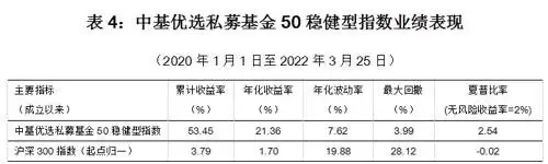 中基50稳健型指数周报_中基优选私募基金50指数_配资指数