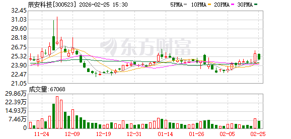 辰安科技筹划定增或致控制权变更，股票停牌不超2日