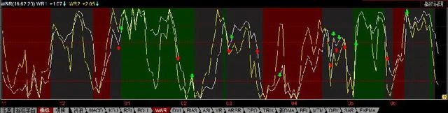 RSI相对强弱指标实战运用_MACD平滑异同平均线看盘技巧_股票主要看哪几个指标